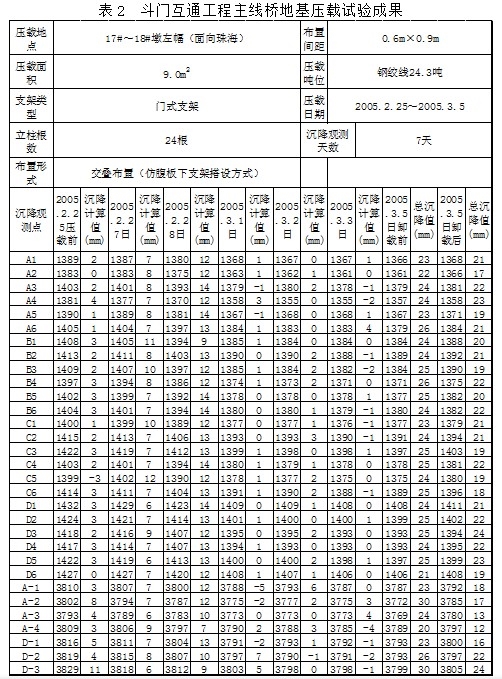首页 工程建设 工程技术  如图4所示,为各沉降观测点的总沉降值曲线图